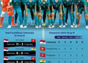 Raja Asia dan Peringkat 5 Dunia Siap Bertanding di Final: Timnas Iran, Lawan Terakhir Indonesia di Piala Asia Futsal 2026